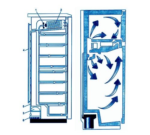 О холодильниках: основные понятия, принцип работы